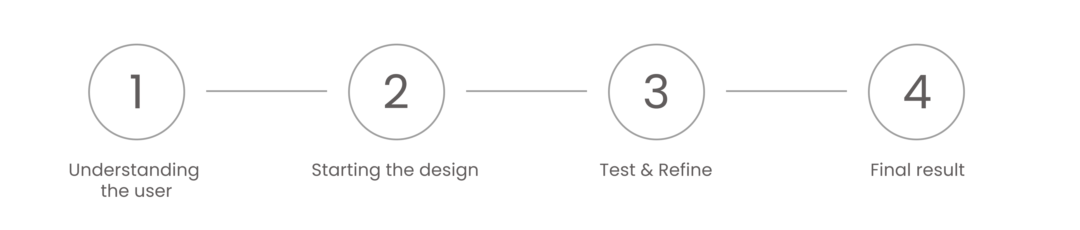 design process